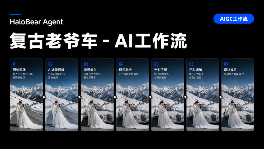 复古老爷车 AIGC工作流
