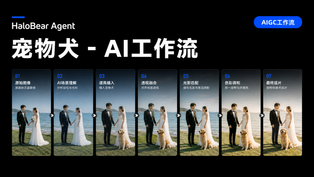 宠物犬 AIGC工作流
