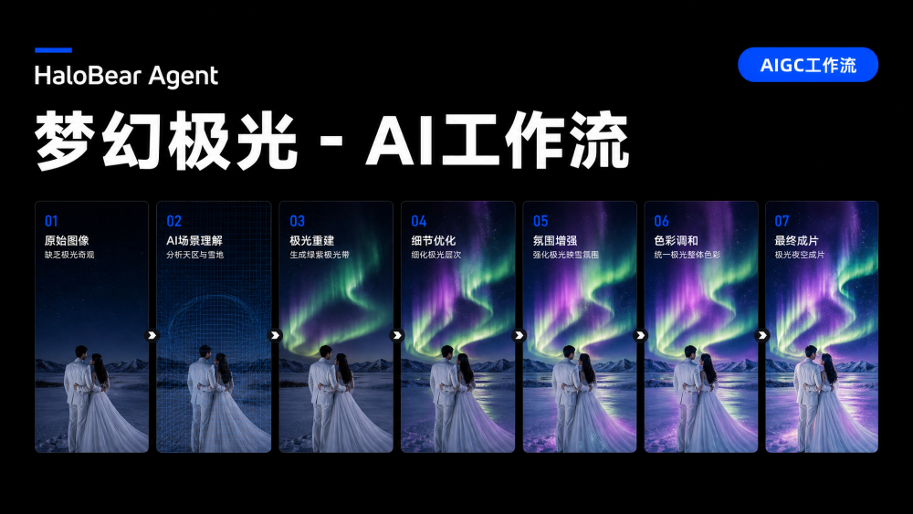 梦幻极光 AIGC工作流