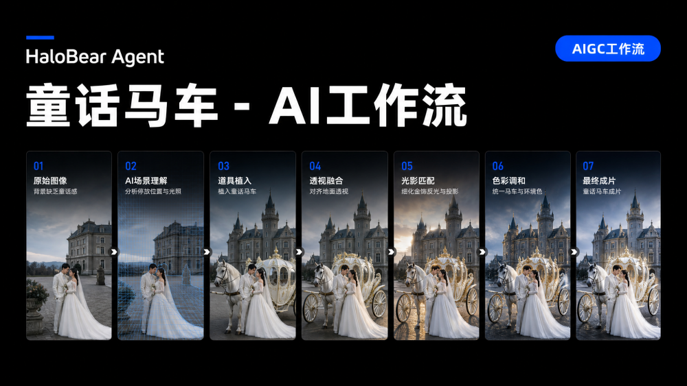 童话马车 AIGC工作流