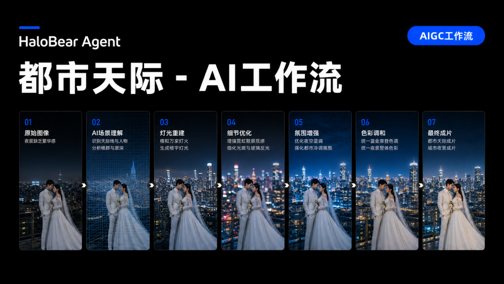 都市天际 AIGC工作流