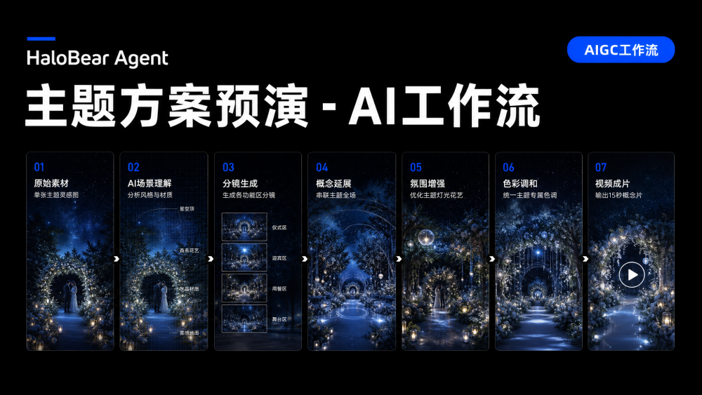主题方案预演 AIGC工作流