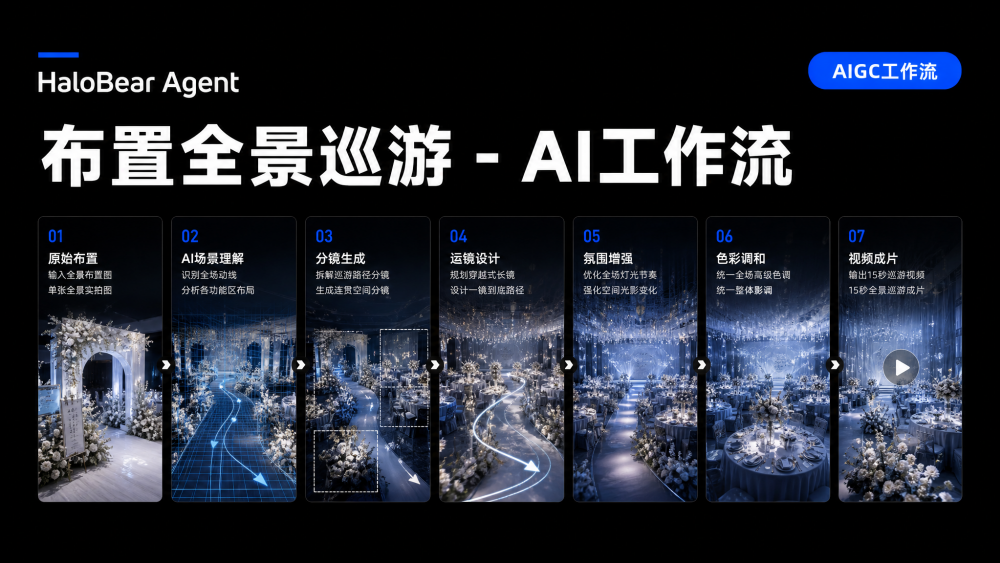 布置全景巡游 AIGC工作流