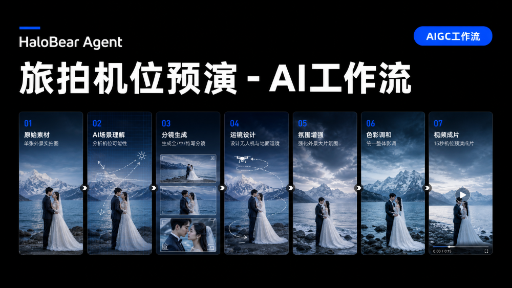 旅拍机位预演 AIGC工作流