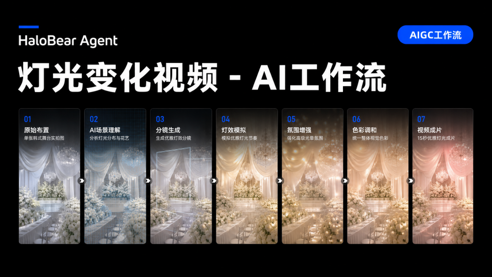 灯光变化视频 AIGC工作流